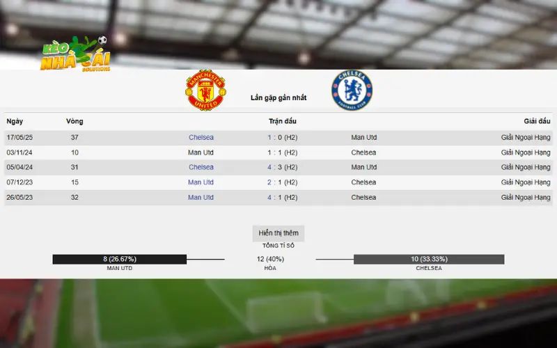 Lịch sử đối đầu gần nhất Chelsea vs MU