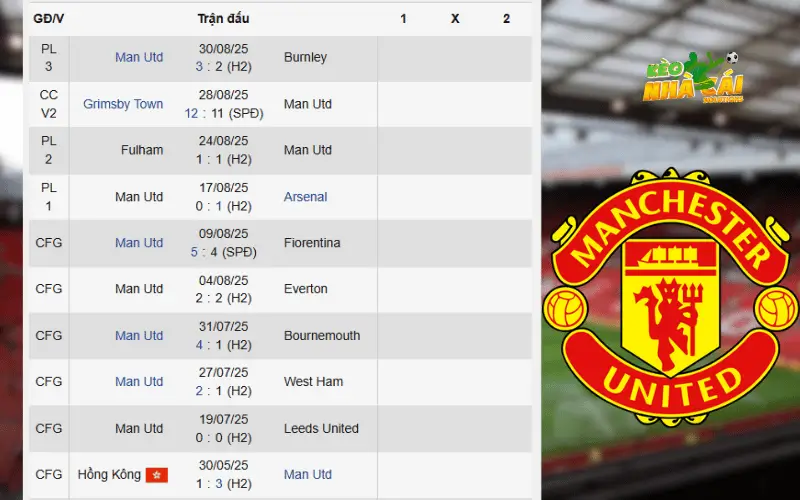 Phong độ gần đây của Man United