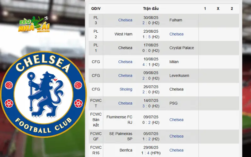 Phong độ gần đây của Chelsea
