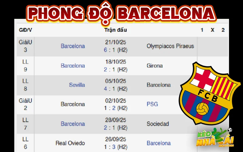 Phong độ của Barcelona