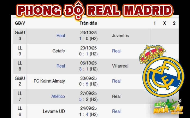 Phong độ của Real Madrid