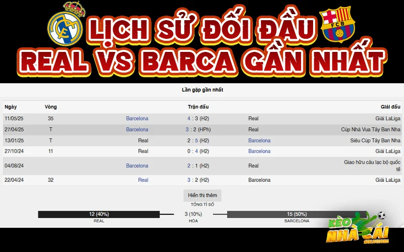 Lịch sử đối đầu Real vs Barca gần nhất
