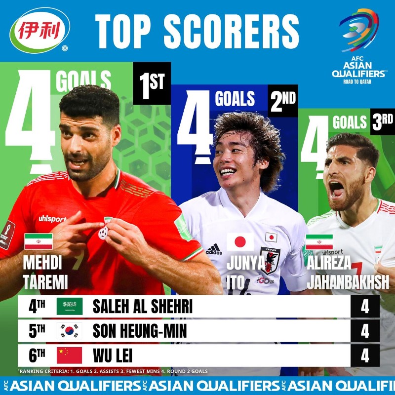 Top ghi bàn Vòng loại World Cup châu Á